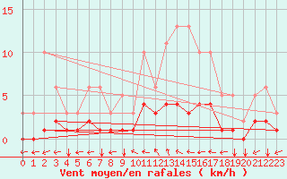 Courbe de la force du vent pour Potte (80)