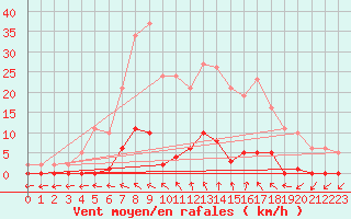 Courbe de la force du vent pour Roujan (34)