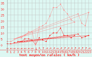 Courbe de la force du vent pour Douzens (11)