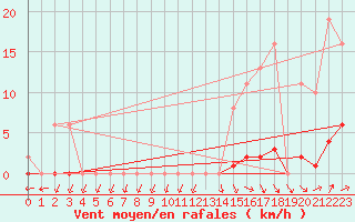 Courbe de la force du vent pour Nris-les-Bains (03)