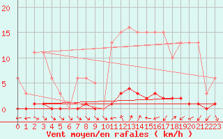 Courbe de la force du vent pour Liefrange (Lu)