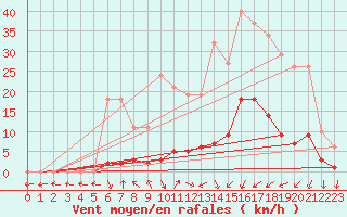 Courbe de la force du vent pour Voiron (38)