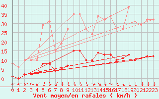 Courbe de la force du vent pour Eygliers (05)