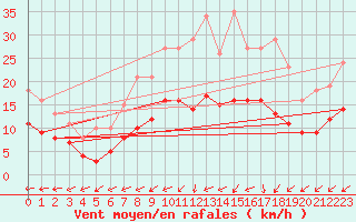Courbe de la force du vent pour Saint-Georges-d