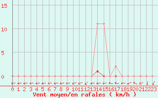 Courbe de la force du vent pour Trgueux (22)
