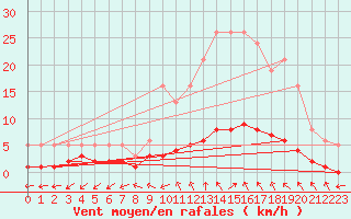 Courbe de la force du vent pour Saint-Antonin-du-Var (83)