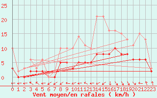 Courbe de la force du vent pour Tour-en-Sologne (41)