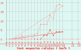 Courbe de la force du vent pour Bellefontaine (88)