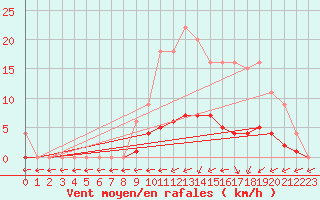 Courbe de la force du vent pour Bussy (60)