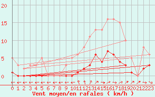 Courbe de la force du vent pour Combs-la-Ville (77)