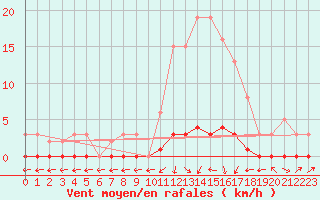 Courbe de la force du vent pour Fameck (57)