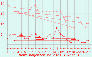 Courbe de la force du vent pour Treize-Vents (85)