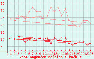 Courbe de la force du vent pour Treize-Vents (85)