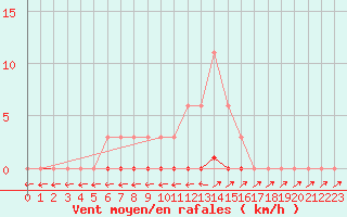 Courbe de la force du vent pour Sainte-Genevive-des-Bois (91)