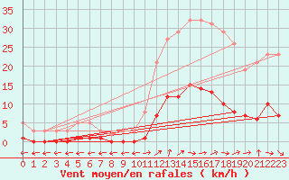 Courbe de la force du vent pour Six-Fours (83)