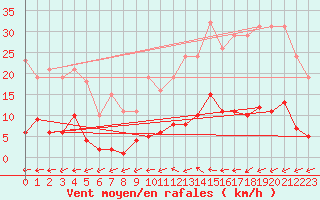 Courbe de la force du vent pour Trelly (50)