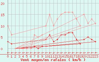 Courbe de la force du vent pour Jarnages (23)