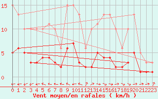 Courbe de la force du vent pour Frontenay (79)