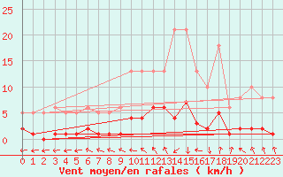 Courbe de la force du vent pour Coulommes-et-Marqueny (08)