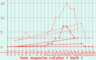 Courbe de la force du vent pour Die (26)