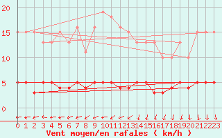 Courbe de la force du vent pour Jarnages (23)