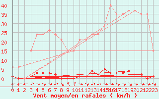 Courbe de la force du vent pour Sainte-Genevive-des-Bois (91)