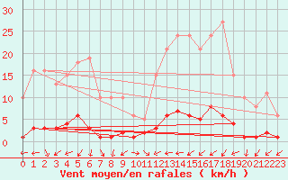 Courbe de la force du vent pour Quimperl (29)