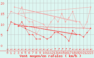 Courbe de la force du vent pour Pirou (50)