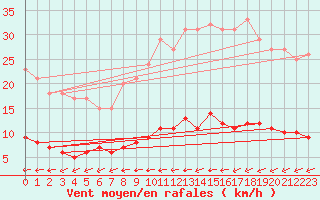 Courbe de la force du vent pour Saint-Philbert-sur-Risle (Le Rossignol) (27)