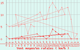 Courbe de la force du vent pour Saint-Blaise-du-Buis (38)