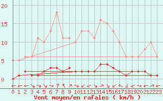 Courbe de la force du vent pour Fameck (57)