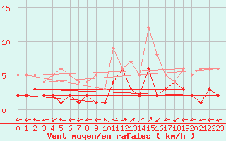 Courbe de la force du vent pour Daroca