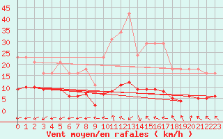 Courbe de la force du vent pour Hestrud (59)