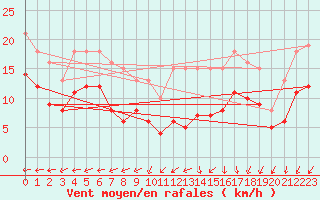 Courbe de la force du vent pour Monts-sur-Guesnes (86)