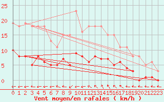 Courbe de la force du vent pour Ploeren (56)