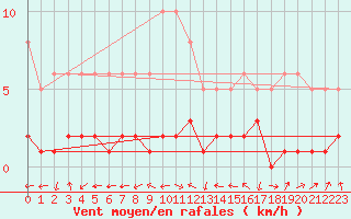 Courbe de la force du vent pour Eygliers (05)