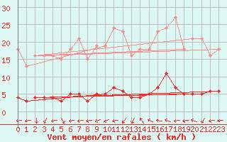 Courbe de la force du vent pour Le Mesnil-Esnard (76)