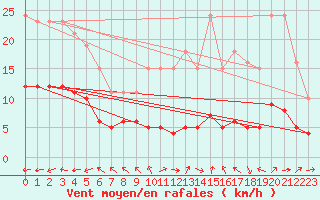 Courbe de la force du vent pour Lemberg (57)