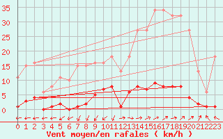 Courbe de la force du vent pour Beaumont du Ventoux (Mont Serein - Accueil) (84)