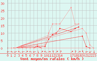 Courbe de la force du vent pour Manlleu (Esp)