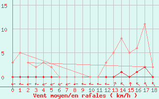Courbe de la force du vent pour Boulaide (Lux)