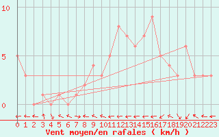 Courbe de la force du vent pour Mirepoix (09)