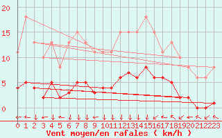 Courbe de la force du vent pour Treize-Vents (85)