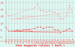 Courbe de la force du vent pour Blus (40)
