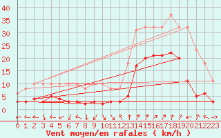 Courbe de la force du vent pour Eygliers (05)