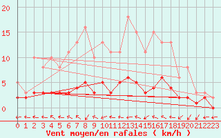 Courbe de la force du vent pour Sandillon (45)