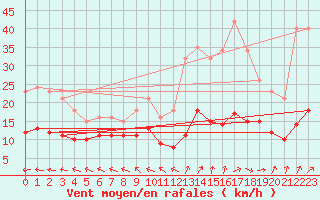 Courbe de la force du vent pour Lemberg (57)