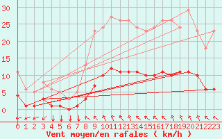Courbe de la force du vent pour Sainte-Radegonde (12)