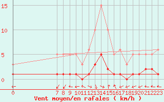 Courbe de la force du vent pour San Chierlo (It)