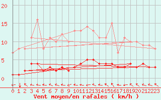 Courbe de la force du vent pour Fains-Veel (55)
